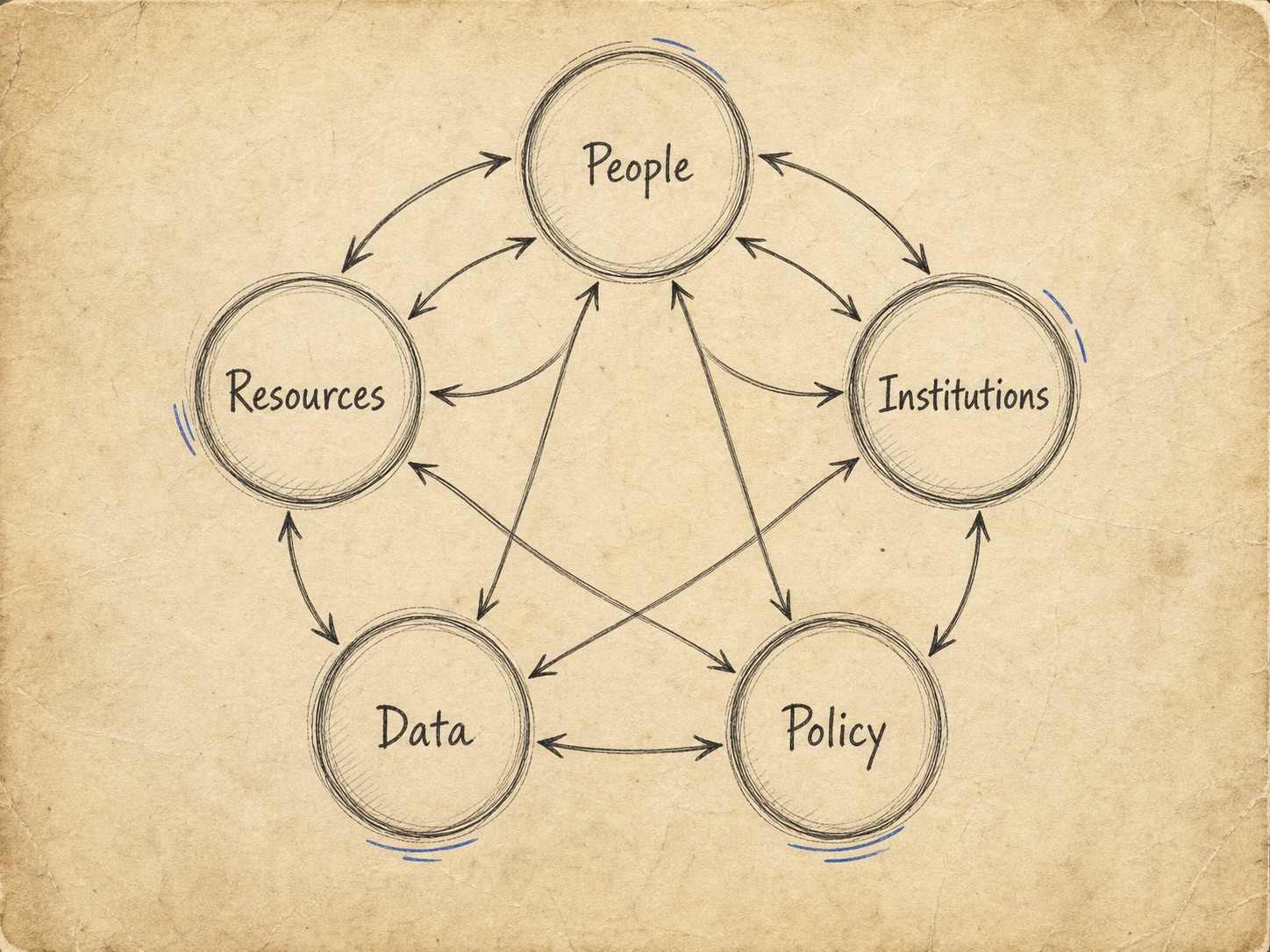 A hand-drawn systems map connecting people, policy, data, resources, and institutions